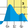 Estus Point tide chart for Thursday, August 3, 2023