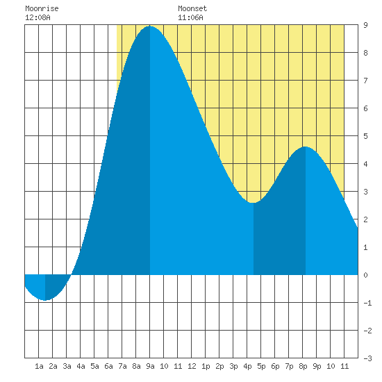 Estus Point tide chart for Friday, August 4, 2023