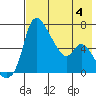Estus Point tide chart for Friday, August 4, 2023