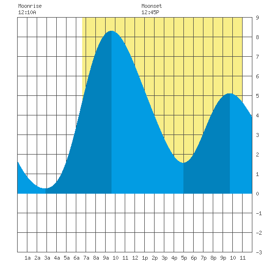 Estus Point tide chart for Saturday, August 5, 2023