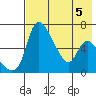 Estus Point tide chart for Saturday, August 5, 2023