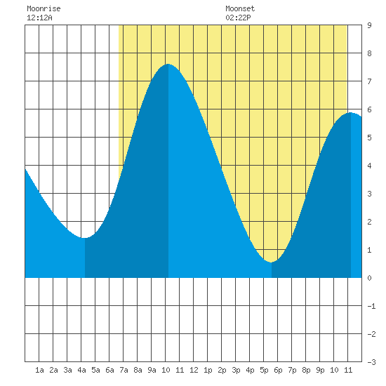 Estus Point tide chart for Sunday, August 6, 2023