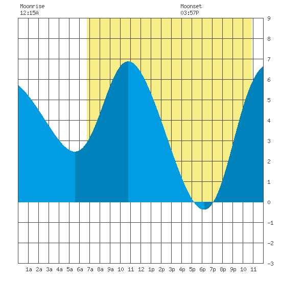 Estus Point tide chart for Monday, August 7, 2023