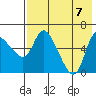 Estus Point tide chart for Monday, August 7, 2023