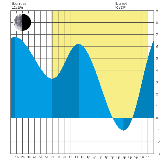 Estus Point tide chart for Tuesday, August 8, 2023