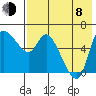 Estus Point tide chart for Tuesday, August 8, 2023