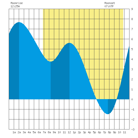 Estus Point tide chart for Wednesday, August 9, 2023