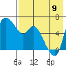 Estus Point tide chart for Wednesday, August 9, 2023