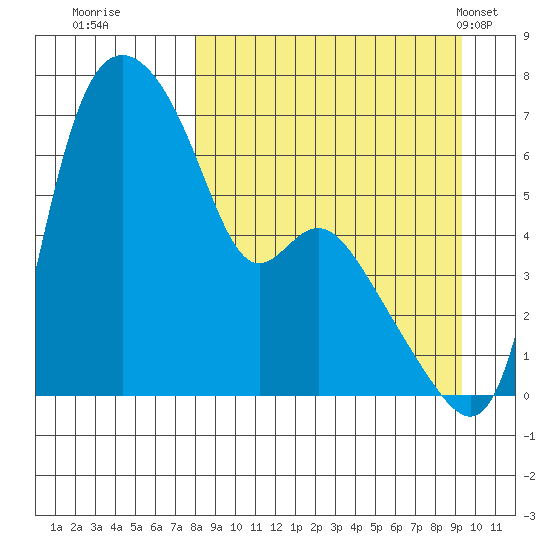 Estus Point tide chart for Sunday, September 10, 2023