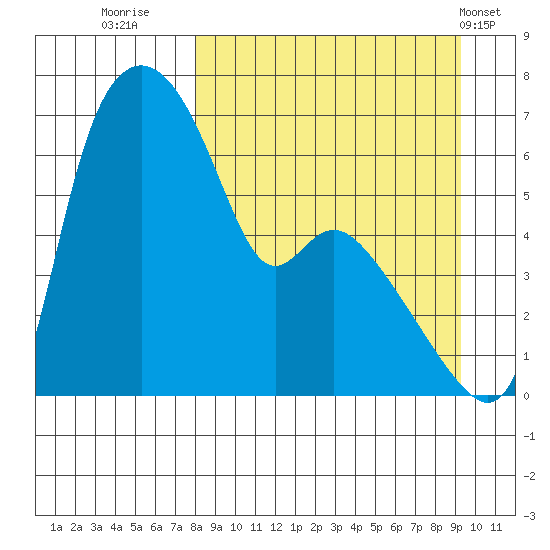 Estus Point tide chart for Monday, September 11, 2023