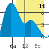 Estus Point tide chart for Monday, September 11, 2023