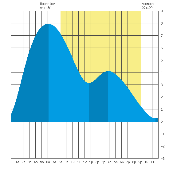 Estus Point tide chart for Tuesday, September 12, 2023