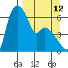 Estus Point tide chart for Tuesday, September 12, 2023