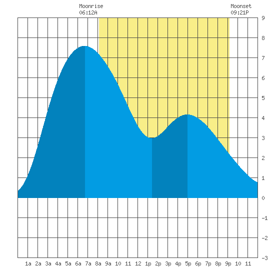 Estus Point tide chart for Wednesday, September 13, 2023