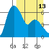 Estus Point tide chart for Wednesday, September 13, 2023