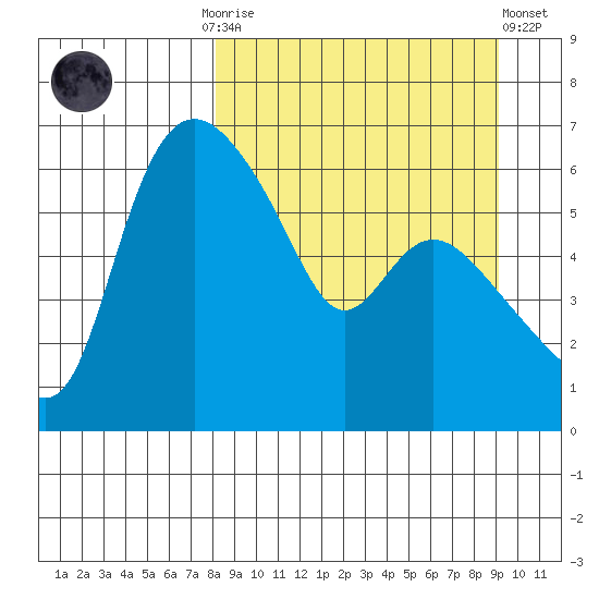 Estus Point tide chart for Thursday, September 14, 2023