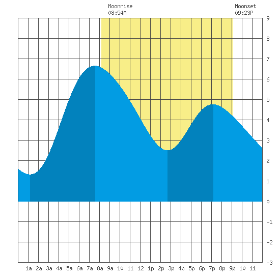 Estus Point tide chart for Friday, September 15, 2023