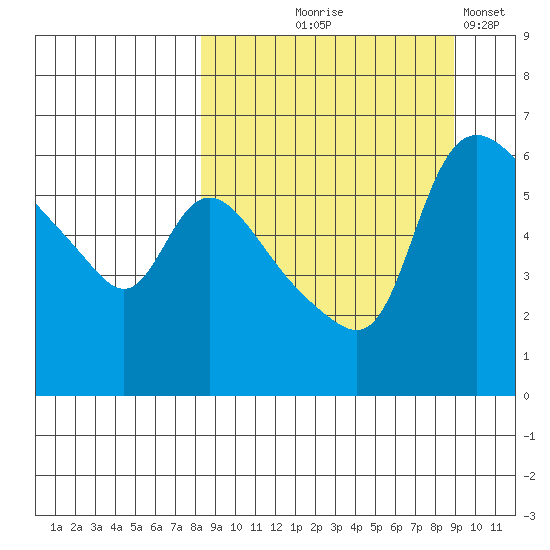 Estus Point tide chart for Monday, September 18, 2023