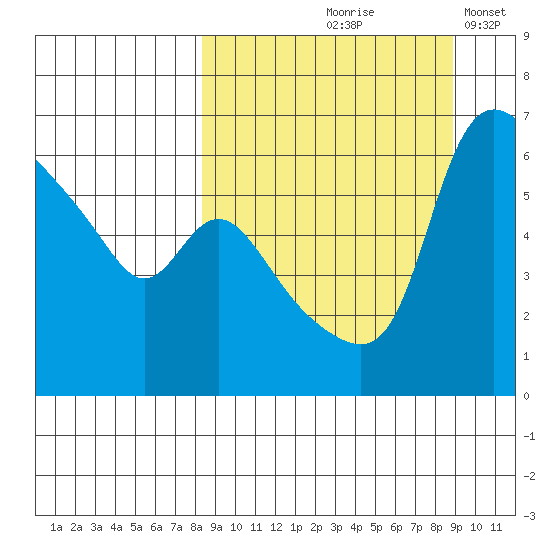 Estus Point tide chart for Tuesday, September 19, 2023