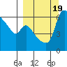 Estus Point tide chart for Tuesday, September 19, 2023