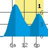 Estus Point tide chart for Friday, September 1, 2023