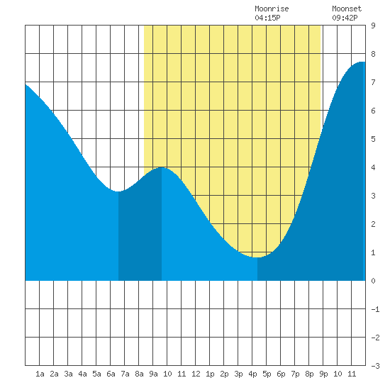 Estus Point tide chart for Wednesday, September 20, 2023