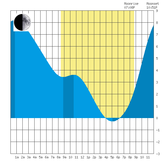 Estus Point tide chart for Friday, September 22, 2023