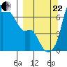 Estus Point tide chart for Friday, September 22, 2023