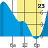 Estus Point tide chart for Saturday, September 23, 2023