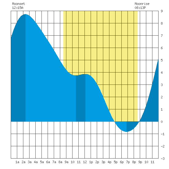Estus Point tide chart for Sunday, September 24, 2023