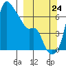 Estus Point tide chart for Sunday, September 24, 2023
