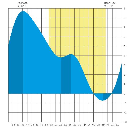 Estus Point tide chart for Monday, September 25, 2023