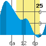Estus Point tide chart for Monday, September 25, 2023