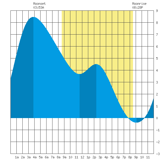 Estus Point tide chart for Tuesday, September 26, 2023