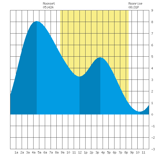 Estus Point tide chart for Wednesday, September 27, 2023