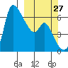 Estus Point tide chart for Wednesday, September 27, 2023