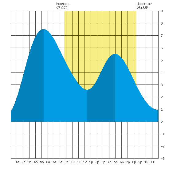 Estus Point tide chart for Thursday, September 28, 2023