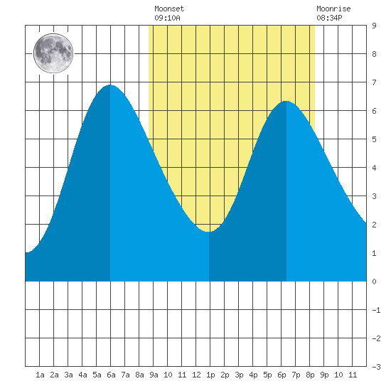 Estus Point tide chart for Friday, September 29, 2023