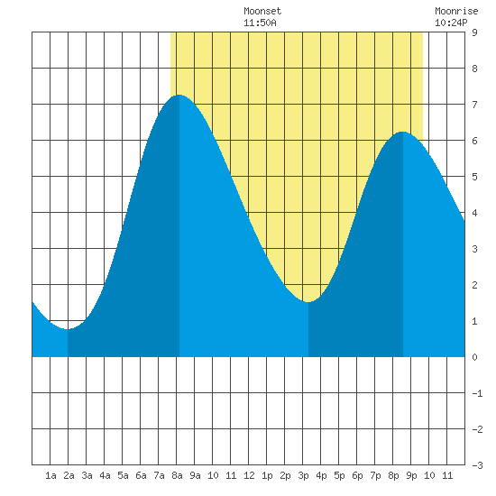 Estus Point tide chart for Saturday, September 2, 2023