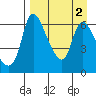 Estus Point tide chart for Saturday, September 2, 2023