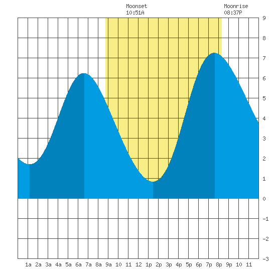 Estus Point tide chart for Saturday, September 30, 2023