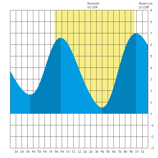 Estus Point tide chart for Sunday, September 3, 2023