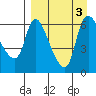 Estus Point tide chart for Sunday, September 3, 2023
