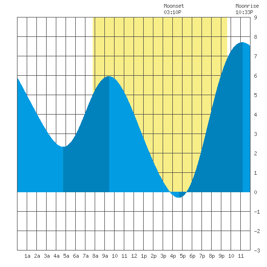 Estus Point tide chart for Monday, September 4, 2023