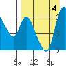 Estus Point tide chart for Monday, September 4, 2023