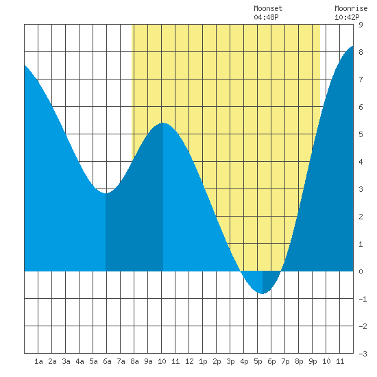 Estus Point tide chart for Tuesday, September 5, 2023