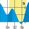 Estus Point tide chart for Tuesday, September 5, 2023