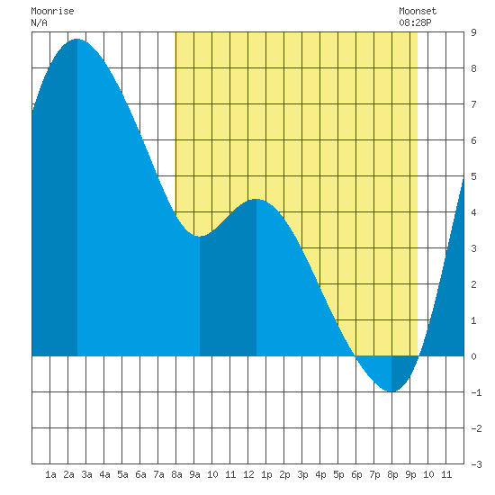 Estus Point tide chart for Friday, September 8, 2023