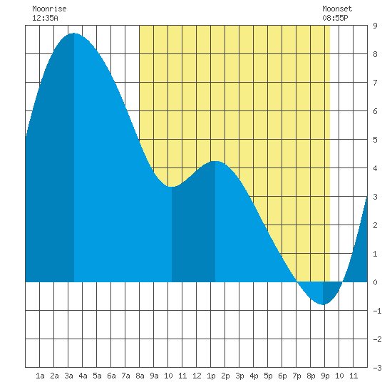 Estus Point tide chart for Saturday, September 9, 2023