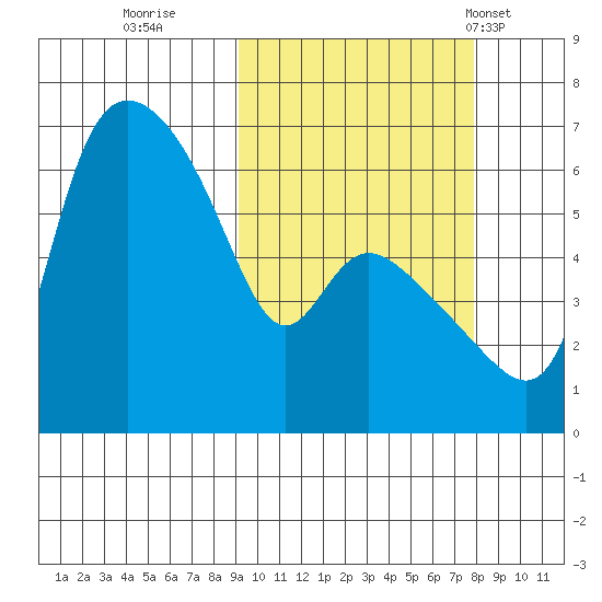 Estus Point tide chart for Tuesday, October 10, 2023